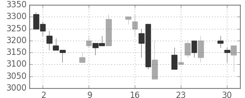 キヤノンの日足チャート(1998年6月)