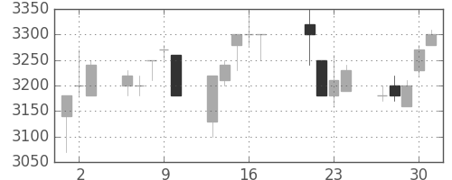 キヤノンの日足チャート(1998年7月)