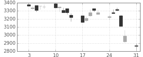 キヤノンの日足チャート(1998年8月)