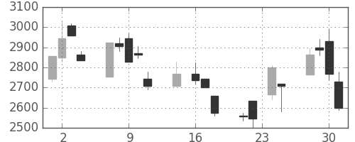 キヤノンの日足チャート(1998年9月)