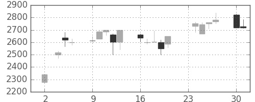 キヤノンの日足チャート(1998年11月)