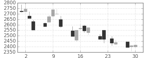 キヤノンの日足チャート(1998年12月)