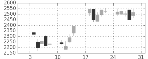 キヤノンの日足チャート(1999年1月)