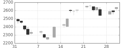 キヤノンの日足チャート(1999年2月)
