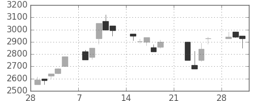 キヤノンの日足チャート(1999年3月)