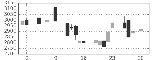 キヤノンの日足チャート(1999年4月)