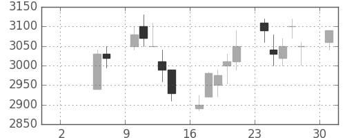 キヤノンの日足チャート(1999年5月)