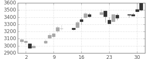 キヤノンの日足チャート(1999年6月)
