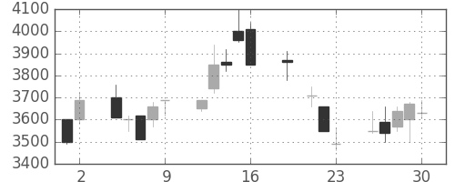 キヤノンの日足チャート(1999年7月)