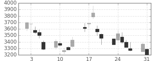 キヤノンの日足チャート(1999年8月)