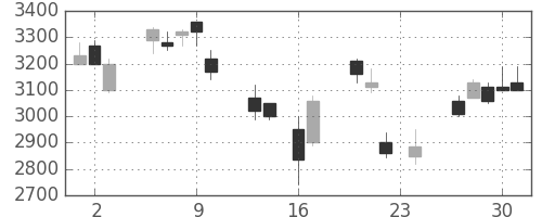 キヤノンの日足チャート(1999年9月)