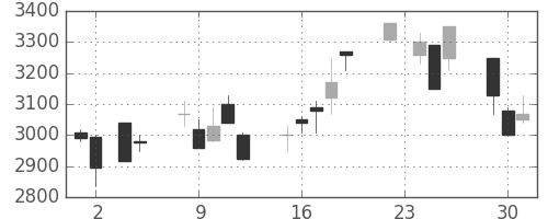 キヤノンの日足チャート(1999年11月)