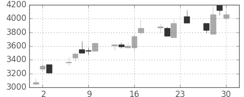キヤノンの日足チャート(1999年12月)