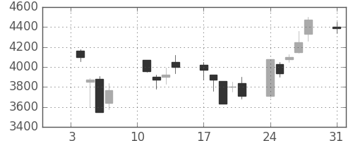キヤノンの日足チャート(2000年1月)