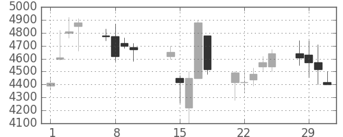 キヤノンの日足チャート(2000年2月)