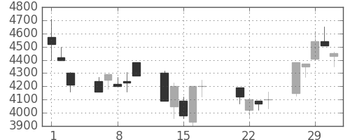 キヤノンの日足チャート(2000年3月)
