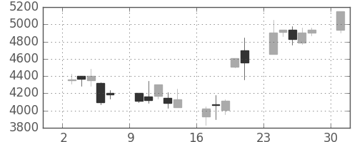 キヤノンの日足チャート(2000年4月)