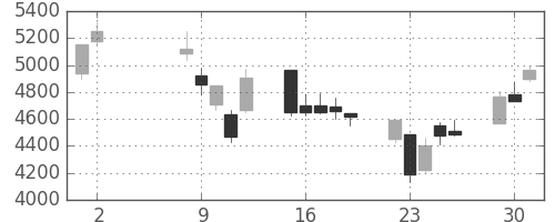 キヤノンの日足チャート(2000年5月)