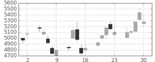 キヤノンの日足チャート(2000年6月)