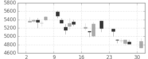 キヤノンの日足チャート(2000年7月)