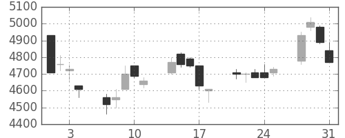 キヤノンの日足チャート(2000年8月)