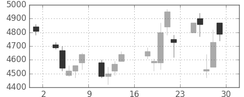キヤノンの日足チャート(2000年9月)
