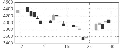 キヤノンの日足チャート(2000年12月)