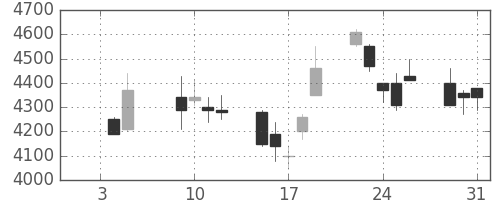 キヤノンの日足チャート(2001年1月)