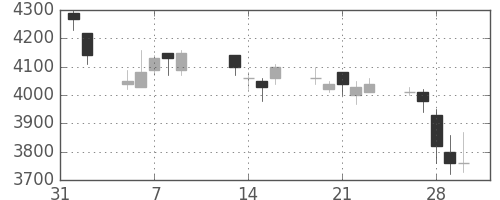 キヤノンの日足チャート(2001年2月)