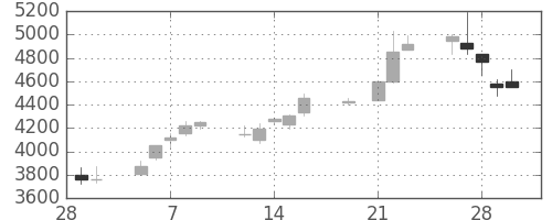 キヤノンの日足チャート(2001年3月)