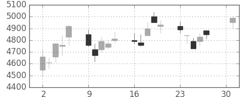 キヤノンの日足チャート(2001年4月)