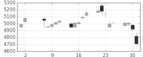 キヤノンの日足チャート(2001年5月)