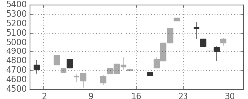 キヤノンの日足チャート(2001年6月)