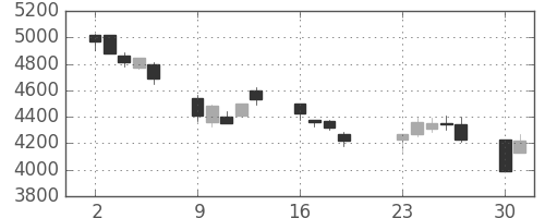 キヤノンの日足チャート(2001年7月)