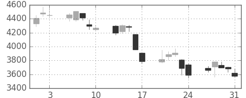 キヤノンの日足チャート(2001年8月)