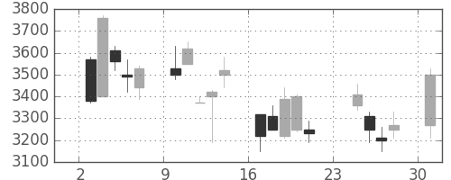 キヤノンの日足チャート(2001年9月)
