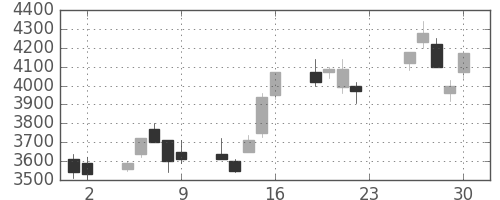 キヤノンの日足チャート(2001年11月)