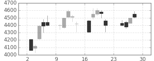 キヤノンの日足チャート(2001年12月)