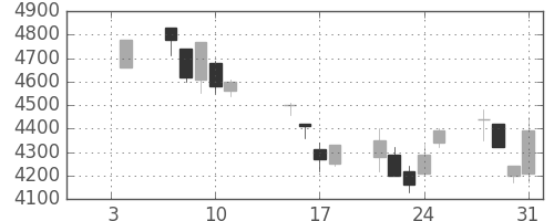 キヤノンの日足チャート(2002年1月)