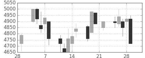 キヤノンの日足チャート(2002年3月)