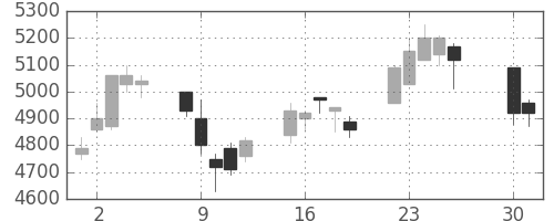 キヤノンの日足チャート(2002年4月)