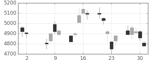 キヤノンの日足チャート(2002年5月)