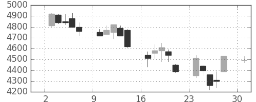 キヤノンの日足チャート(2002年6月)