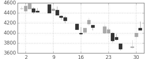 キヤノンの日足チャート(2002年7月)