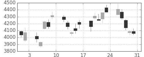 キヤノンの日足チャート(2002年8月)