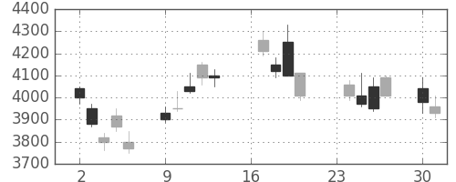 キヤノンの日足チャート(2002年9月)