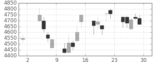 キヤノンの日足チャート(2002年11月)