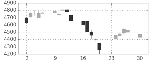 キヤノンの日足チャート(2002年12月)