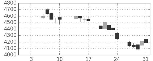 キヤノンの日足チャート(2003年1月)