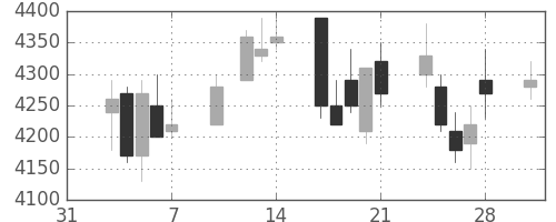 キヤノンの日足チャート(2003年2月)